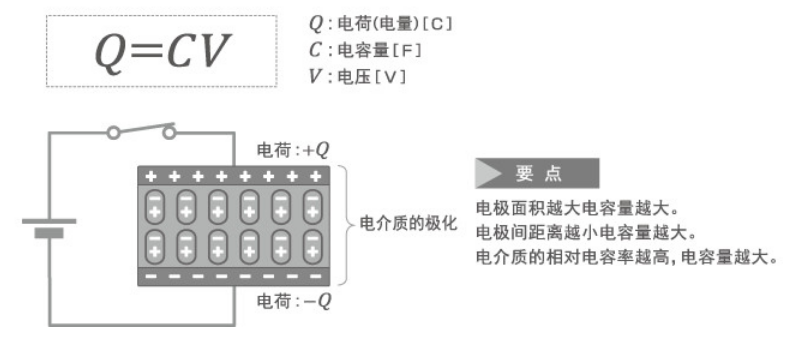 「黑金剛電容」電容器的結構、原理及作用